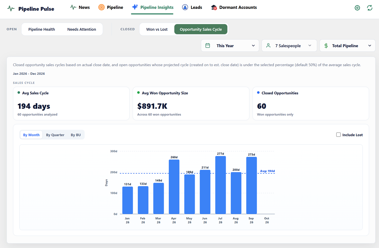 Opportunity Sales Cycle dashboard charting average days to close by month in Dynamics 365