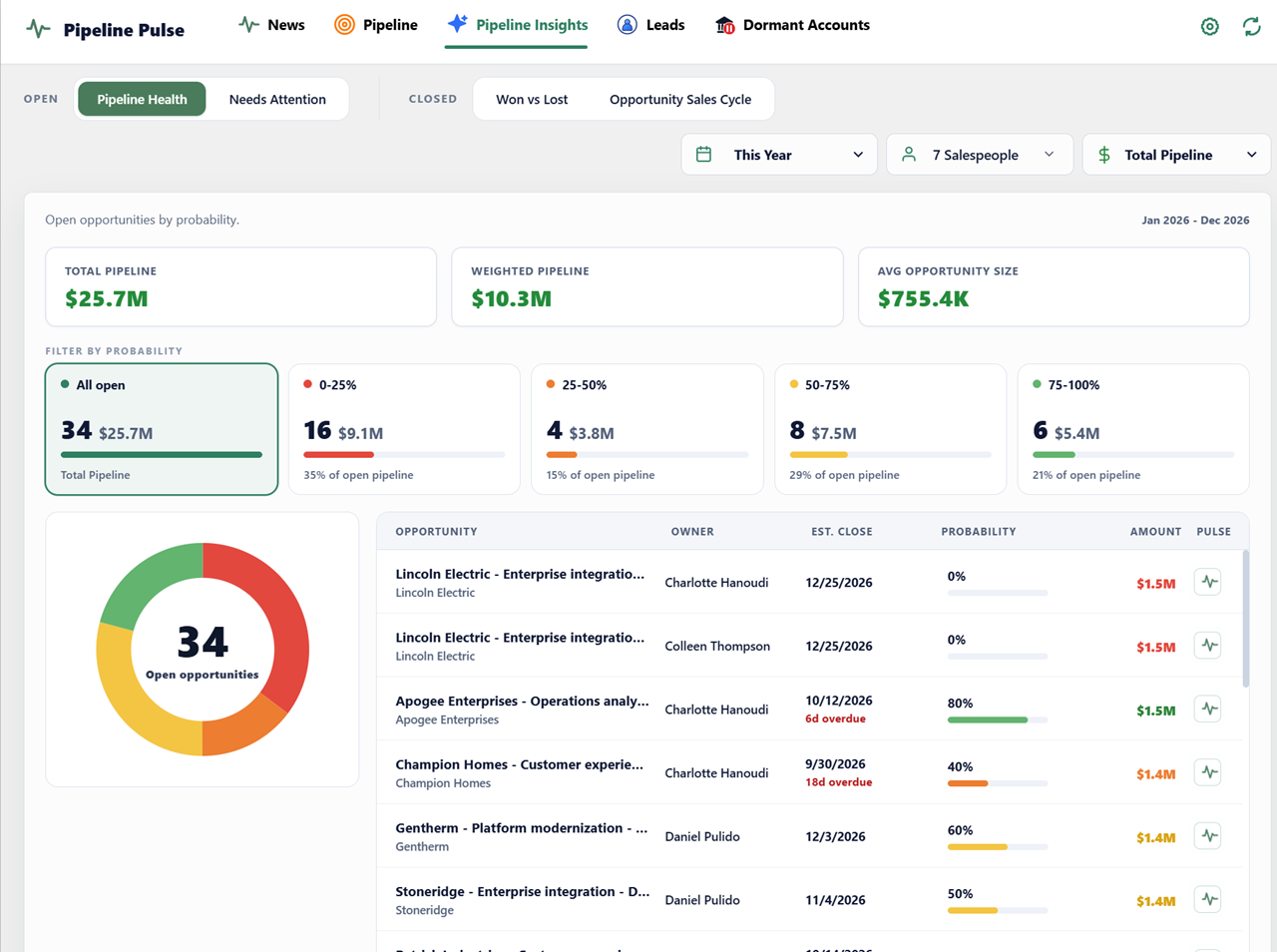 Pipeline Intelligence dashboard showing open opportunity counts and values grouped by probability
