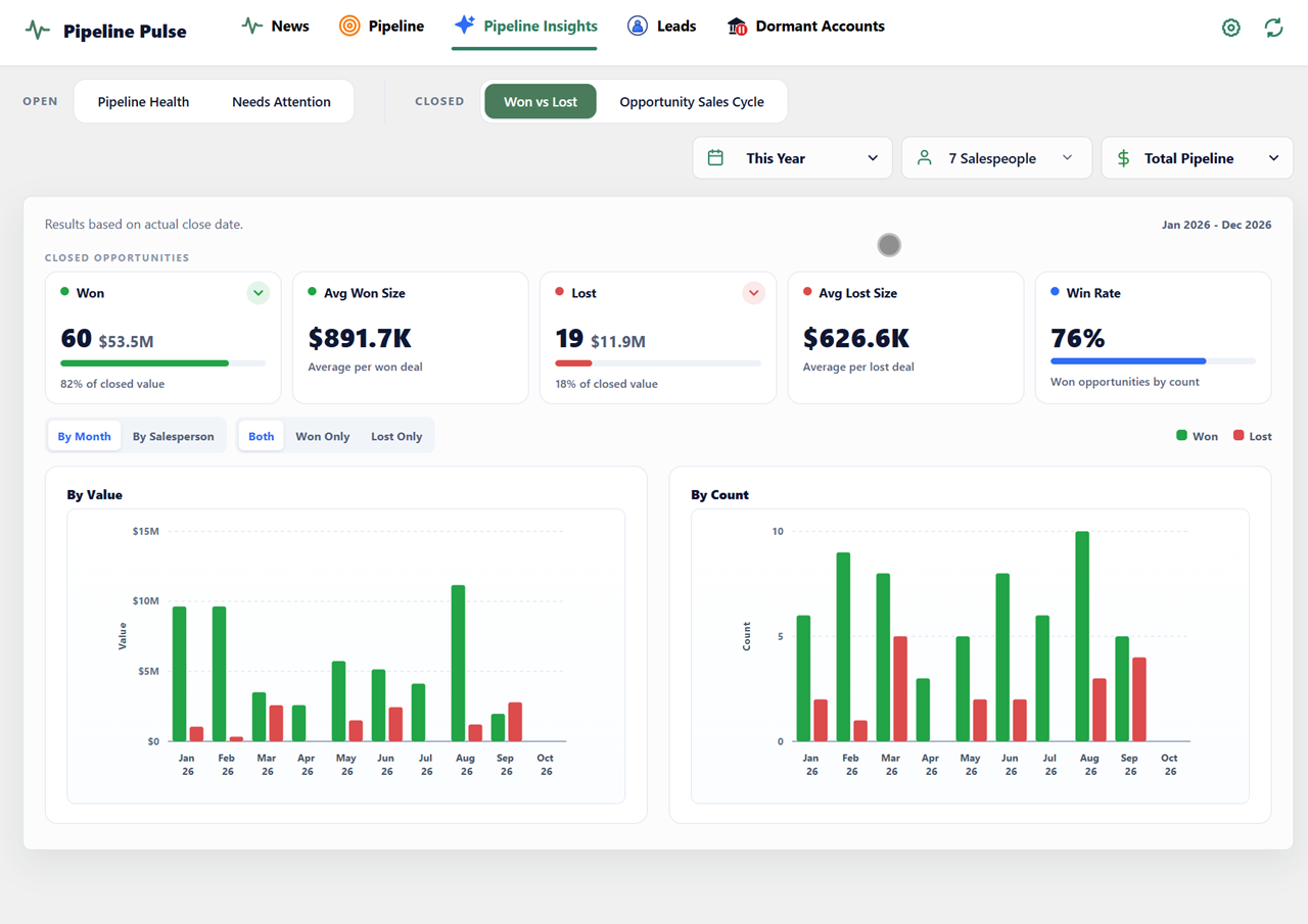 Won versus Lost dashboard comparing closed opportunity value, count, and overall win rate