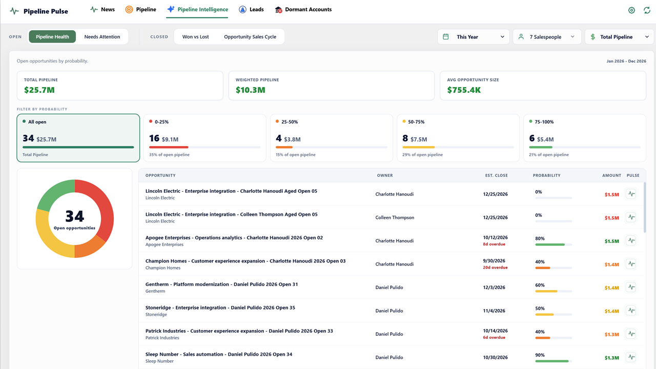 Pipeline Health view in Dynamics 365 grouping open opportunity count and value by probability