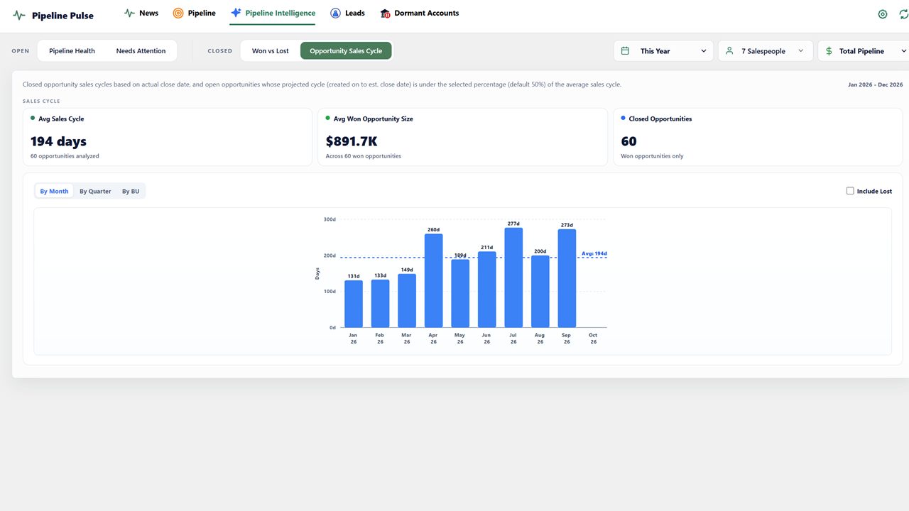 Opportunity Sales Cycle view showing average days to close by month in Dynamics 365