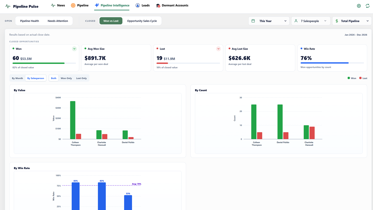 Won vs Lost view comparing closed opportunity value, count, average deal size, and win rate in Dynamics 365