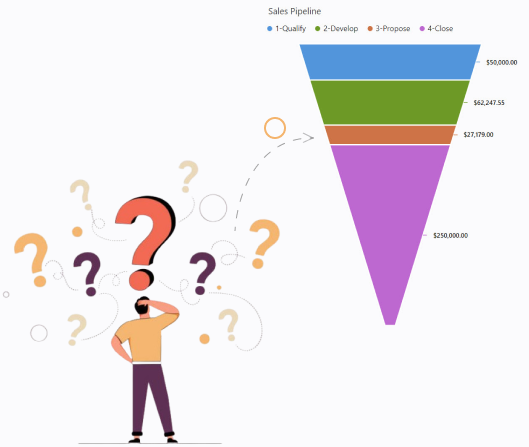 Illustration of a sales rep confused by an inverted and distorted modern sales pipeline funnel